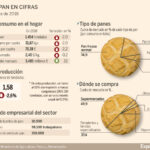 ¿Quién vende más pan en España?